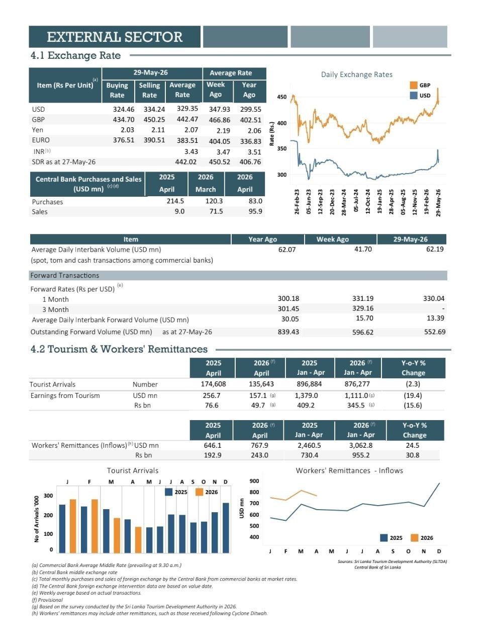 斯里兰卡 卢比今年已贬值5.4%，外汇储备达67.7亿美元💸
